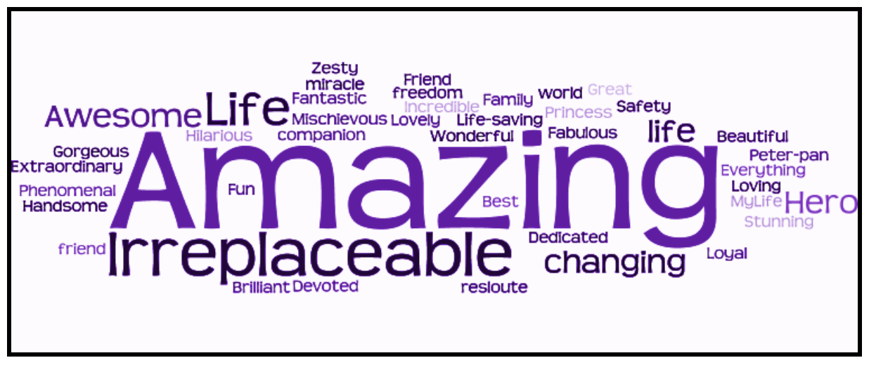 Word map: At the end of the online questionnaire, respondents were asked to give one word that they feel describes their dog. A word map of the responses is given below. In this word map, the size of the word corresponds to its popularity. So, as the word map below shows, the words “amazing” and “irreplaceable” were most commonly used by disabled young people.